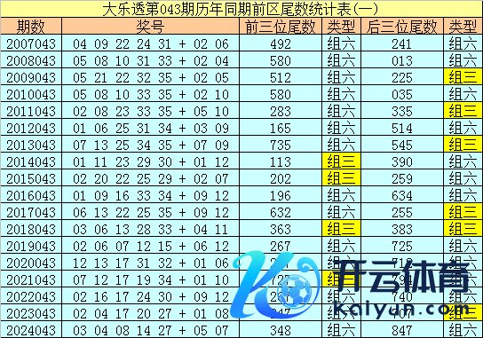 本年同时前三位余数类型稳健护理组三；　　其次体育赛事直播
